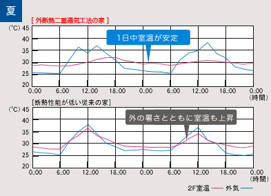 （夏）外断熱二重通気工法の家と従来の家の1日の室温の変化比較