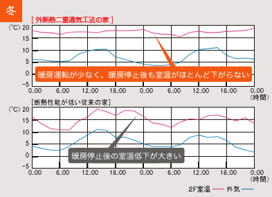 （冬）外断熱二重通気工法の家と従来の家の1日の室温の変化比較
